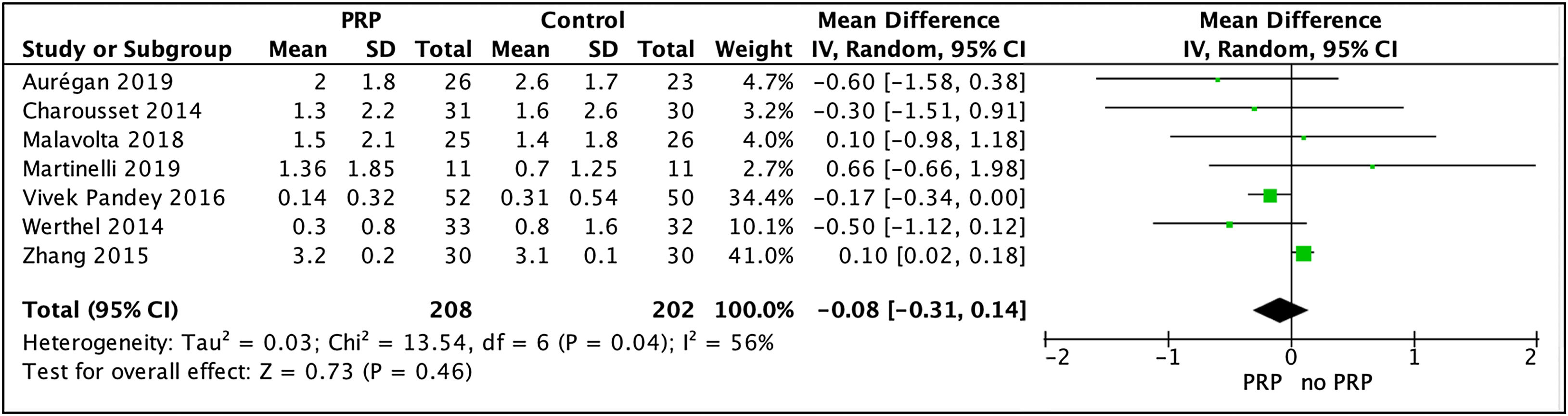 [Translated article] Efficacy of platelet-rich plasma in rotator cuff ...