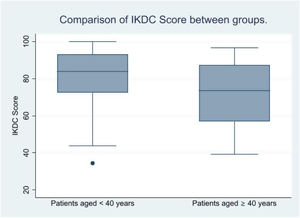 Comparison of IKDC score between age groups. This figure displays a box plot graph comparing the results obtained for the IKDC score according to the study group.