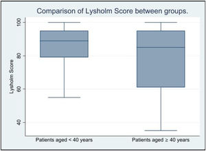 Comparison of Lysholm score between age groups. This figure displays a box plot graph comparing the results obtained for the Lysholm score according to the study group.
