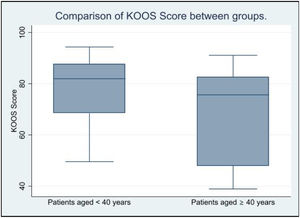 Comparison of KOOS score between age groups. This figure displays a box plot graph comparing the results obtained for the Lysholm score according to the study group.