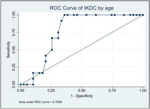 Age-stratified ROC analysis for IKDC scores in osteochondral autograft transplantation. This figure illustrates the receiver operating characteristic (ROC) curve for IKDC scores, providing a visual representation of its predictive capacity in the context of the study. The area under the curve (AUC) is calculated at 0.76, indicating a moderate to good discriminatory ability.