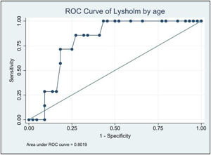 Age-stratified ROC analysis for Lysholm scores in osteochondral autograft transplantation. This figure displays the ROC curve for Lysholm scores. The AUC value is calculated at 0.80, indicating a strong discriminatory ability.