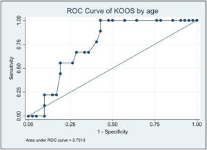 Age-stratified ROC analysis for KOOS scores in osteochondral autograft transplantation. This figure illustrates the ROC curve for KOOS scores, revealing an AUC of 0.75, indicating a good to moderate discriminatory ability.