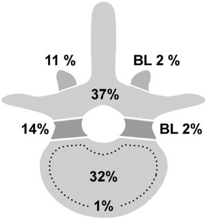 Distribución de las lesiones vertebrales: lámina 57 (37%); cuerpo vertebral 134 (32%); pedículo 59 (14%); faceta 48 (11%); faceta bilateral 7 (2%); pedículo bilateral 10 (2%); disco intervertebral 1 (1%).BL: faceta bilateral (BL).