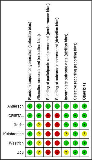 Summary of risk of bias. Randomised clinical trials. The reviewers’ judgements on each risk of bias item for each included study: green is “low risk of bias”, red is “high risk of bias”, yellow is “uncertain risk of bias”.