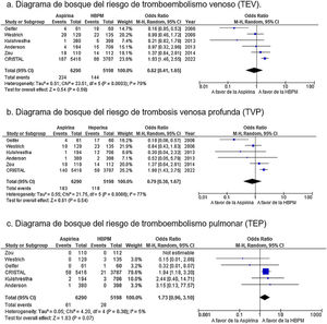 Risk for thromboembolic disease – subanalysis of randomised clinical trials. (a) Forest plot of risk for venous thromboembolism (VTE). (b) Forest plot of risk for deep vein thrombosis (DVT). (c) Forest plot of risk for pulmonary thromboembolism (PE). 95% CI: 95% confidence interval; LMWH: low-molecular-weight heparin; OR: odds ratio.