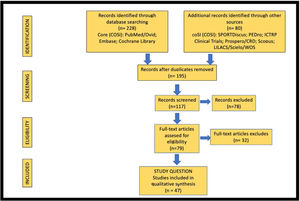 Flow diagram of the selection of studies Preferred Reporting Items for Systematic Reviews and Meta-Analyses (PRISMA).
