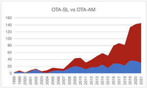 Graph that compares the evolution of scientific publications on CW-HTO (blue) and MO-HTO (red) in the Pubmed search engine between 1998 and 2021. It is observed that articles related to the MO-HTO technique have shown a substantially larger increase.