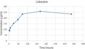 Average concentration of lidocaine (μg/ml) at each time point.