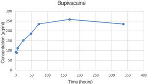 Average concentration of bupivacaine (μg/ml) at each time point.