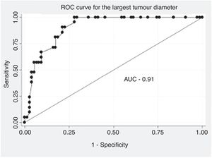 ROC curve. Tumour diameter as a diagnostic predictor of ALT. ALT: atypical lipomatous tumour.