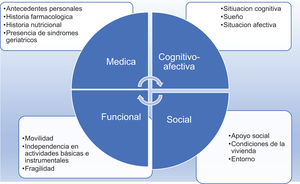 Valoración geriátrica integral.