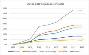 Gráfico del porcentaje de publicaciones en PubMed para cada uno de los términos respecto al año inicial.