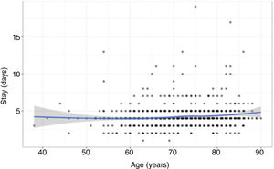 Relationship between age and hospital stay. Elderly patients who underwent total knee arthroplasty are at greater risk of increased hospital stay.