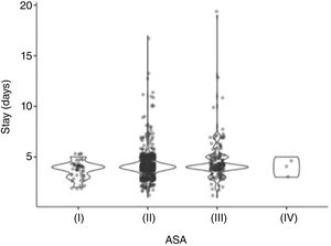 Relationship between ASA and hospital stay. Patients with ASA II–III level have a greater probability of increasing hospital stay after total knee arthroplasty. ASA: American Society of Anaesthesiology.
