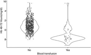 Relationship of haemoglobin (Hb) for 48–72h and blood transfusion. People who receive blood transfusion after total knee arthroplasty are those whose haemoglobin levels are low after 2 or 3 days in most cases.