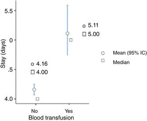 Relationship between blood transfusion and hospital stay. There is a difference of one day on average in the hospital stay between people who were transfused and those who were not.