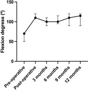 Range of flexion box plot. Black circles represent median flexion and whiskers the minimum/maximum flexion degree.