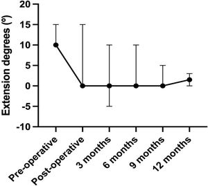 Box plot of range of extension. Black dots represent median flexion and whiskers the minimum/maximum extension degree.