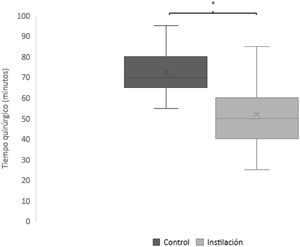 Comparación de tiempos quirúrgicos entre los grupos de instilación y control. *: diferencia significativa p<0,05.