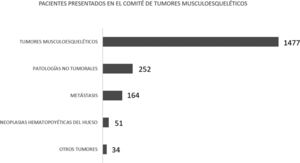 Clasificación de los pacientes presentados en el Comité de Tumores Musculoesqueléticos según su afección.