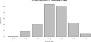 Distribución por edad de los tumores de partes blandas.