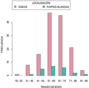 Distribución del sexo en función del grado de malignidad en los tumores de partes blandas.