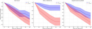 . Análisis de supervivencia. A) Supervivencia libre de enfermedad (SLE) local comparando el grupo con guías 3D y el grupo control. B) Supervivencia libre de enfermedad a distancia comparando el grupo con guías 3D y el grupo control. C) Supervivencia global (SG) comparando el grupo con guías 3D y el grupo control.