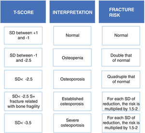 Interpretation of bone densitometry results by assessing the T-score. SD: standard deviation.