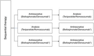 Schematic representation of sequential therapy in the treatment of osteoporosis. *In the case of considering changing antiresorptive treatment to an anabolic, if denosumab is being used, it is recommended not to suspend it, maintaining combined therapy. **In the case of considering a change from antiresorptive treatment to another antiresorptive, if denosumab is being used, an intravenous antiresorptive, for example zoledronic acid, is recommended, especially if the duration of its use has been >2.5 years and/or high risk of fracture persists.