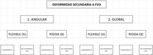 Algoritmo de clasificación de la deformidad secundaria a FVO. FVO: fractura vertebral osteoporótica.