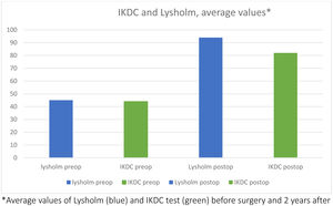 Average values of IKDC and Lysholm, before surgery and 2 years after surgery.