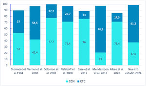 Gráfico con distribución reportada en estudios previos para cada tipo de coalición según ubicación anatómica. CCN: coalición calcaneonavicular; CTC: coalición talocalcánea.