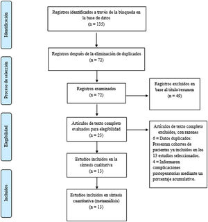 Diagrama de flujo de la identificación y selección de los estudios incluidos en la presente revisión sistemática.