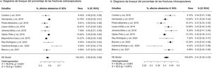 Tipo de fracturas: a) Diagrama de bosque de las fracturas extracapsulares; b) Diagrama de bosque de las fracturas intracapsulares. IC 95%: intervalo de confianza del 95%; %: porcentaje.