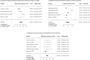 a) Diagrama de bosque del tiempo de espera entre la fractura de cadera y la cirugía; b) Diagrama de bosque de pacientes operados en menos de 48 h; c) Diagrama de bosque del tiempo de hospitalización de los pacientes. DME: Desviación media estándar; IC 95%: intervalo de confianza del 95%; %: porcentaje.