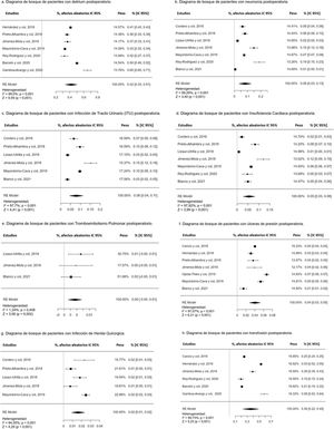 Complicaciones postoperatorias: a) Diagrama de bosque del porcentaje de pacientes con delirium postoperatorio; b) Diagrama de bosque del porcentaje de pacientes con neumonía postoperatoria; c) Diagrama de bosque del porcentaje de pacientes con infección de tracto urinario (ITU) postoperatoria; d) Diagrama de bosque del porcentaje de pacientes con insuficiencia cardiaca postoperatoria; e) Diagrama de bosque del porcentaje de pacientes con tromboembolismo pulmonar postoperatorio; f) Diagrama de bosque del porcentaje de pacientes con úlcera de presión postoperatoria; g) Diagrama de bosque del porcentaje de pacientes con infección de herida quirúrgica, y h) Diagrama de bosque del porcentaje de pacientes con transfusión postoperatoria. IC 95%: intervalo de confianza del 95%; %: porcentaje.