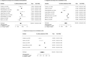 Mortalidad: a) Diagrama de bosque del porcentaje de pacientes con mortalidad intrahospitalaria; b) Diagrama de bosque del porcentaje de pacientes con mortalidad al mes, y c) Diagrama de bosque del porcentaje de pacientes con mortalidad al año. IC 95%: intervalo de confianza del 95%; %: porcentaje.