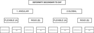 Classification algorithm for deformity secondary to OVF. OVF: osteoporotic vertebral fracture.