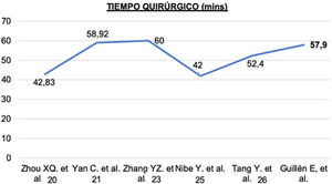 Comparación entre tiempo quirúrgico obtenido en el grupo tratado con sistema FNS con el reportado por la literatura.