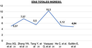 Comparación entre días totales de ingreso de la muestra FNS con los reportados por la literatura28,29.