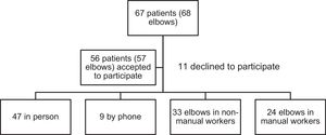 Patient selection and distribution.