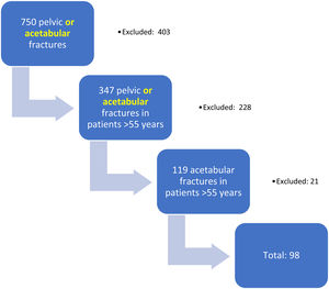 Flowchart. Ninety-eight patients were finally included.