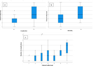 Representation of CFS according to complication (a), mortality (b), and number of complications (c).