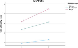 Differences in the mean pre-fracture (1) and post-treatment (2) CFS values, according to ACCI risk group.