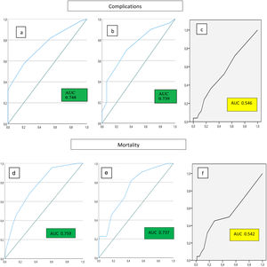 ROC curves of the prognostic performance for complications (a and b), according to ACCI (a), CFS (b) and unadjusted Charlson comorbidity index (c). And ROC curves performance for mortality, according to ACCI (d), CFS (e) and unadjusted Charlson comorbidity index (f). ACCI: age-adjusted Charlson comorbidity index; CFS: Clinical Frailty Scale.