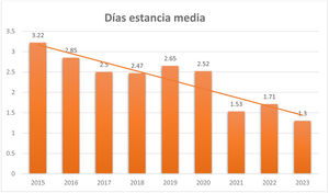 Evolución estancia media de las prótesis de cadera en nuestro centro.