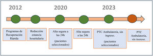 Evolución de los programas de recuperación rápida en prótesis de cadera.