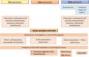 Circuito ambulatorio en artroplastias de cadera.