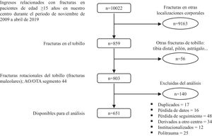 Diagrama de flujo que expone el origen y el proceso de selección de los participantes.